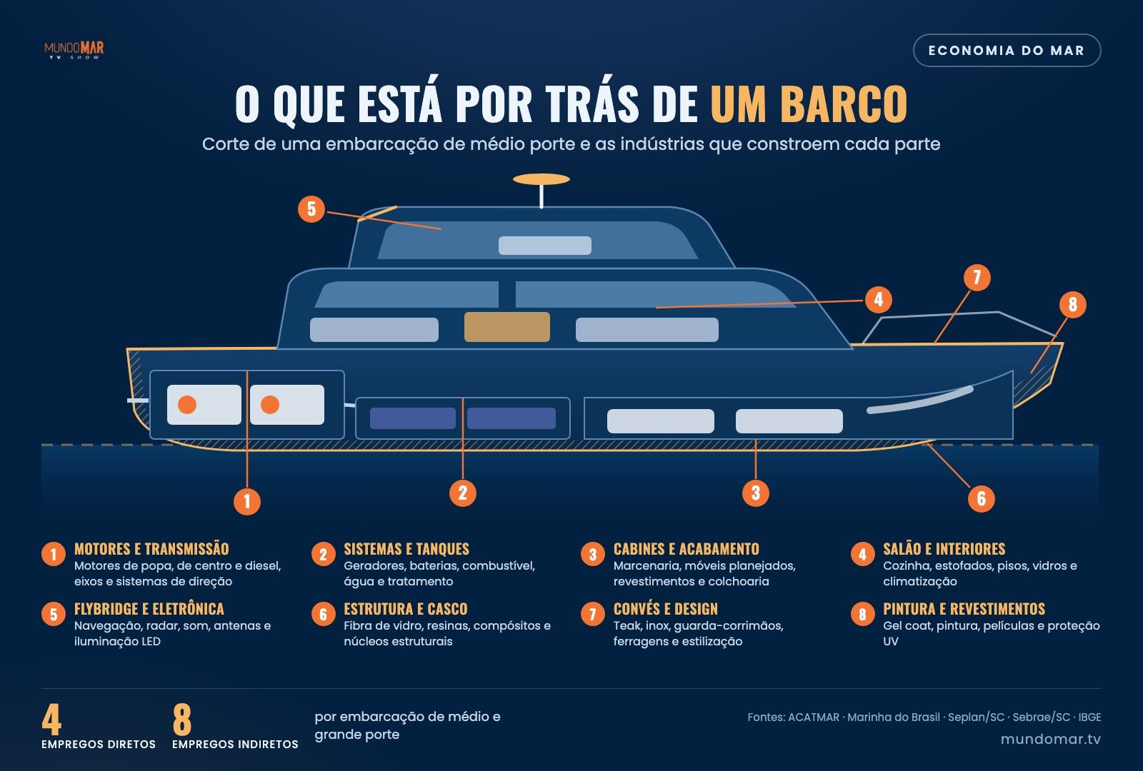 Esquema em corte: onde fica cada uma das oito frentes dentro de uma embarcação. Infográfico: Mundo Mar