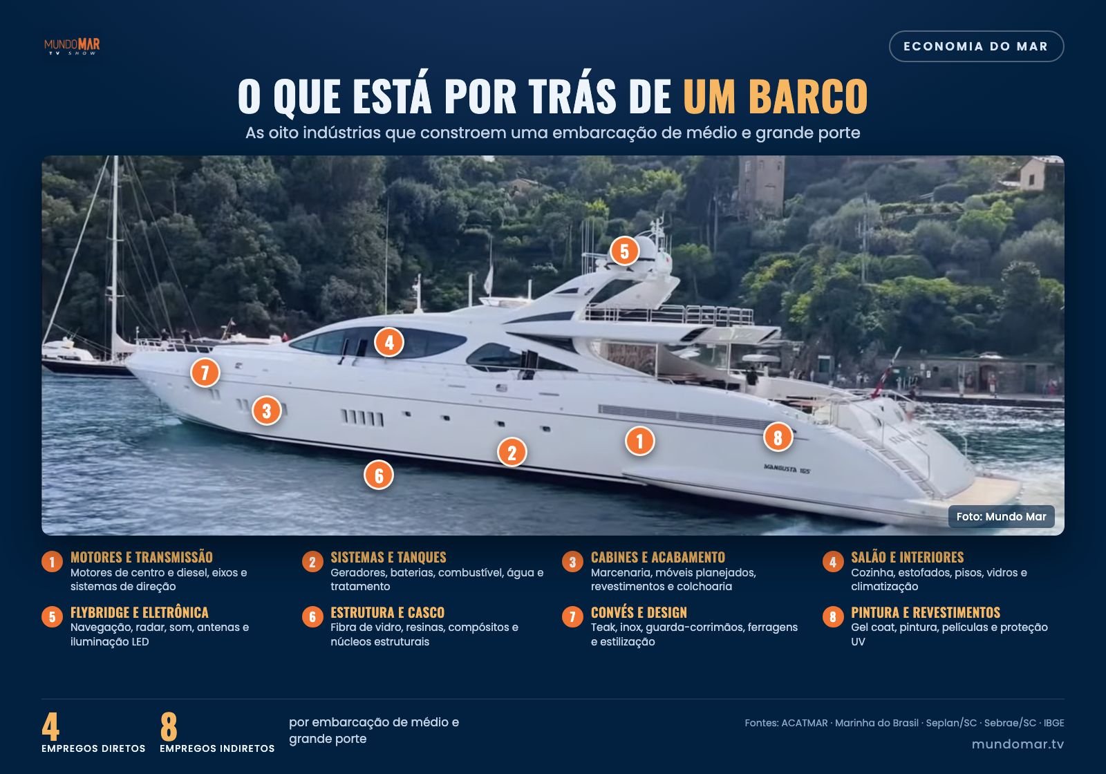 O que está por trás de um barco: os números da cadeia produtiva que move a economia do mar